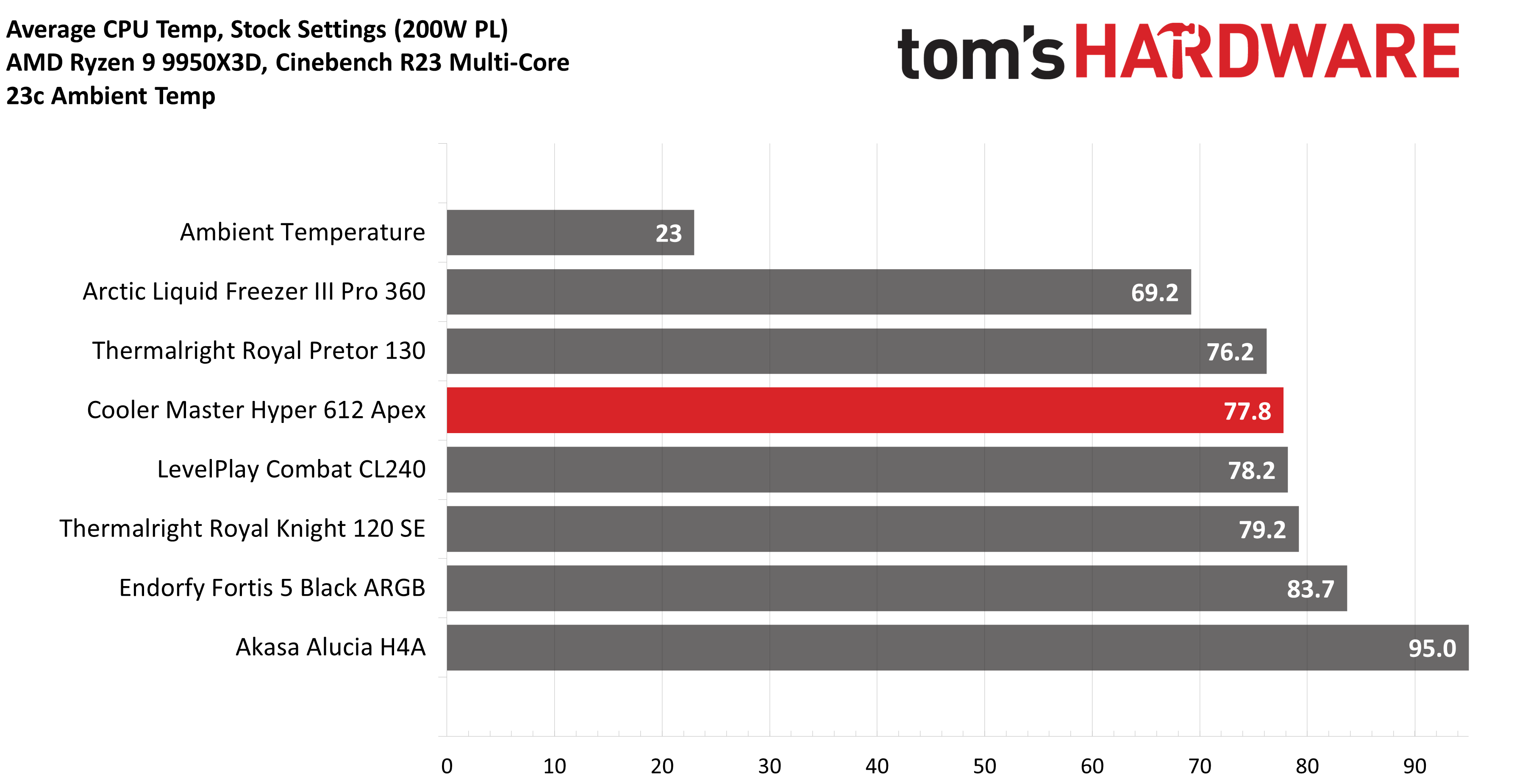 Cooler Master Hyper 612 Apex