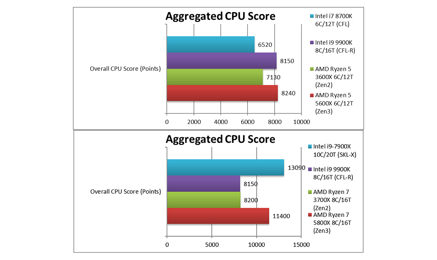 Amd ryzen 5800x характеристики. Строение Ryzen 7 5800x. 5600x vs 5800x. Ryzen 5 5600x Поддерживаемые чипсеты. AMD Ryzen 5 5600x пропускная способность.