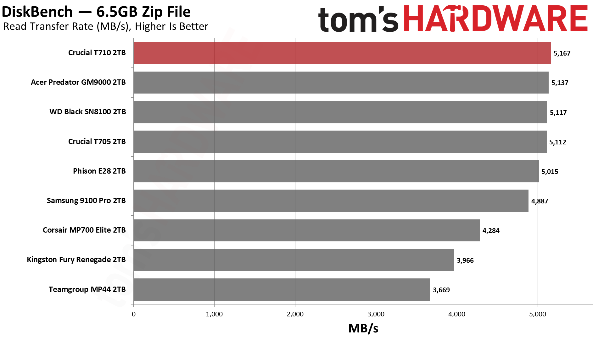 Crucial T710 2TB SSD