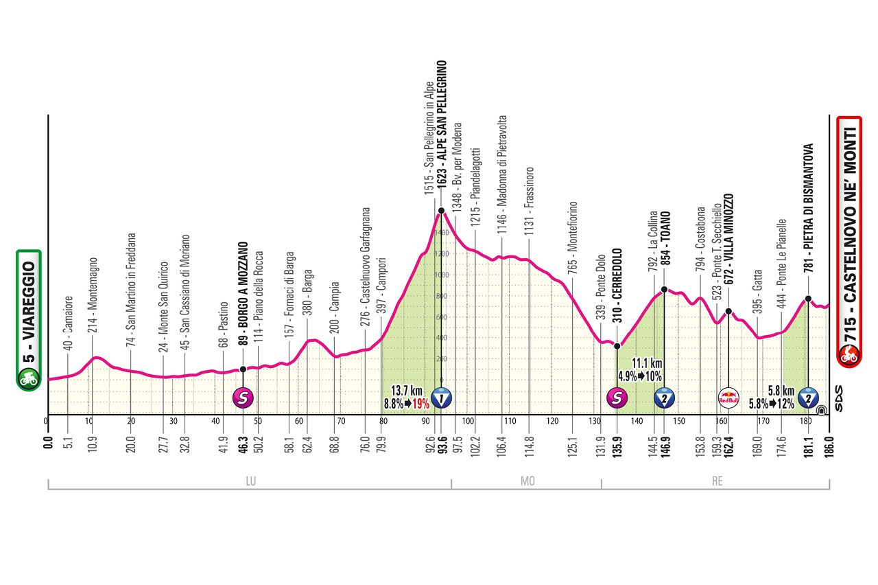 2025 Giro d'Italia route information