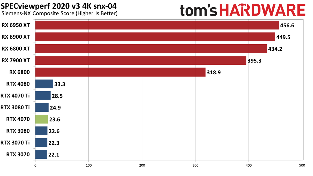 Nvidia GeForce RTX 4070 professional and AI performance