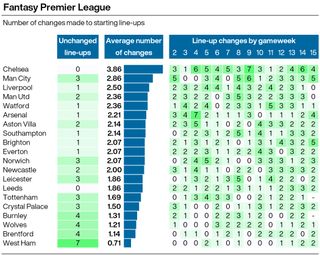 A graphic showing which Premier League sides make the most changes from game to game