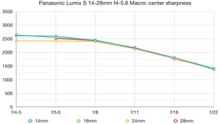 Panasonic Lumix S 14-28mm F4-5.6 MACRO lab graph
