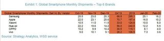 Strategy Analytics' estimates for smartphone sales in February 2020
