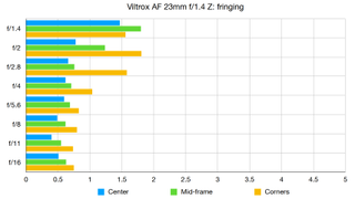 Viltrox AF 23mm F1.4 Z lab graph