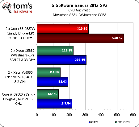 Benchmark Results: Sandra 2012 - Intel Xeon E5-2600: Doing Damage With