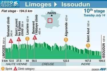 Stage 10 profile