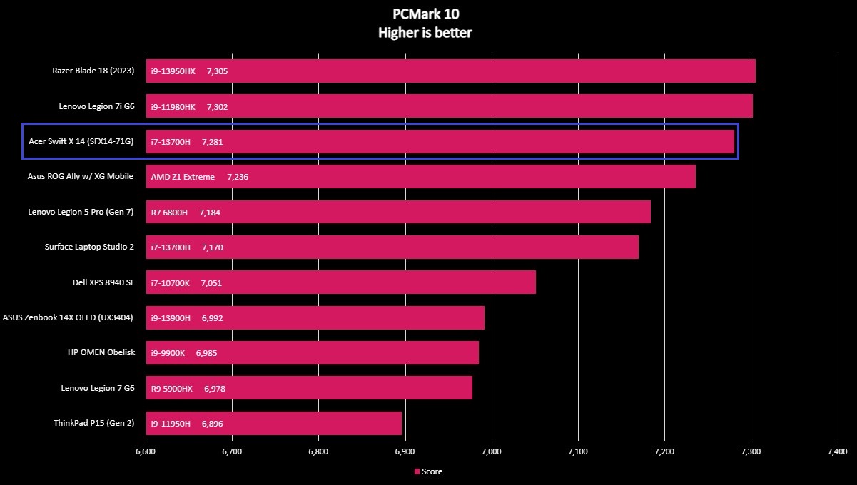 Screenshot of benchmark results for the Acer Swift X 14 (SFX14-71G).