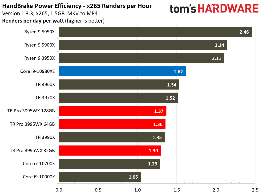 AMD Threadripper Prop 3995WX Power Consumption