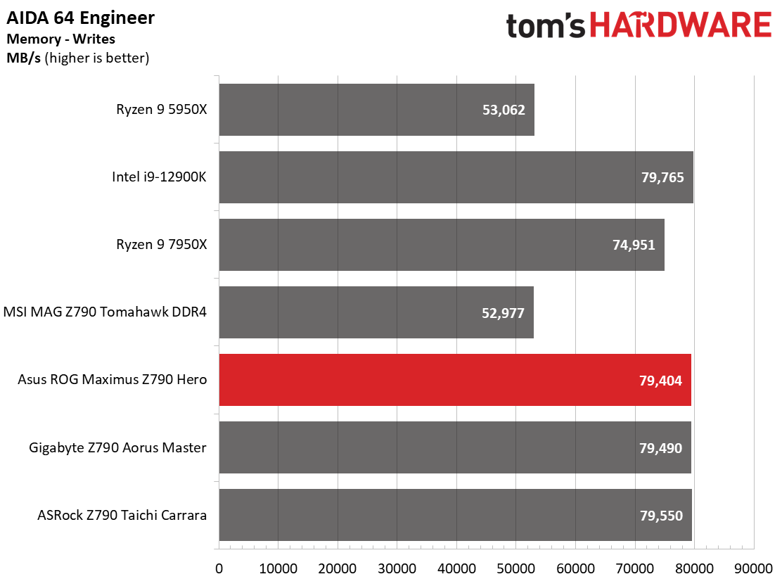 Asus ROG Maximus Z790 Hero