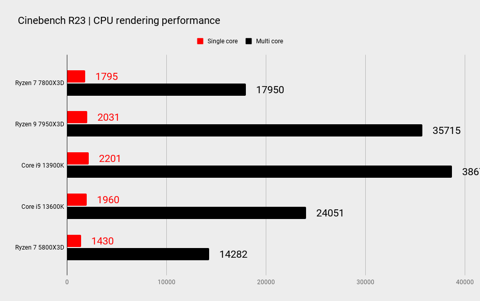 AMD Ryzen 7 7800X3D benchmarks