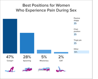 Sex positions for sexual issues: Between Us Clinic pain during sex