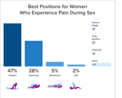 Sex positions for sexual issues: experts give their tips Marie Claire UK