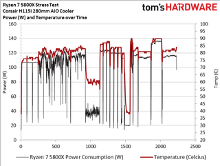 Ryzen 7 5800X Boost Frequency, Power, and Thermal Testing