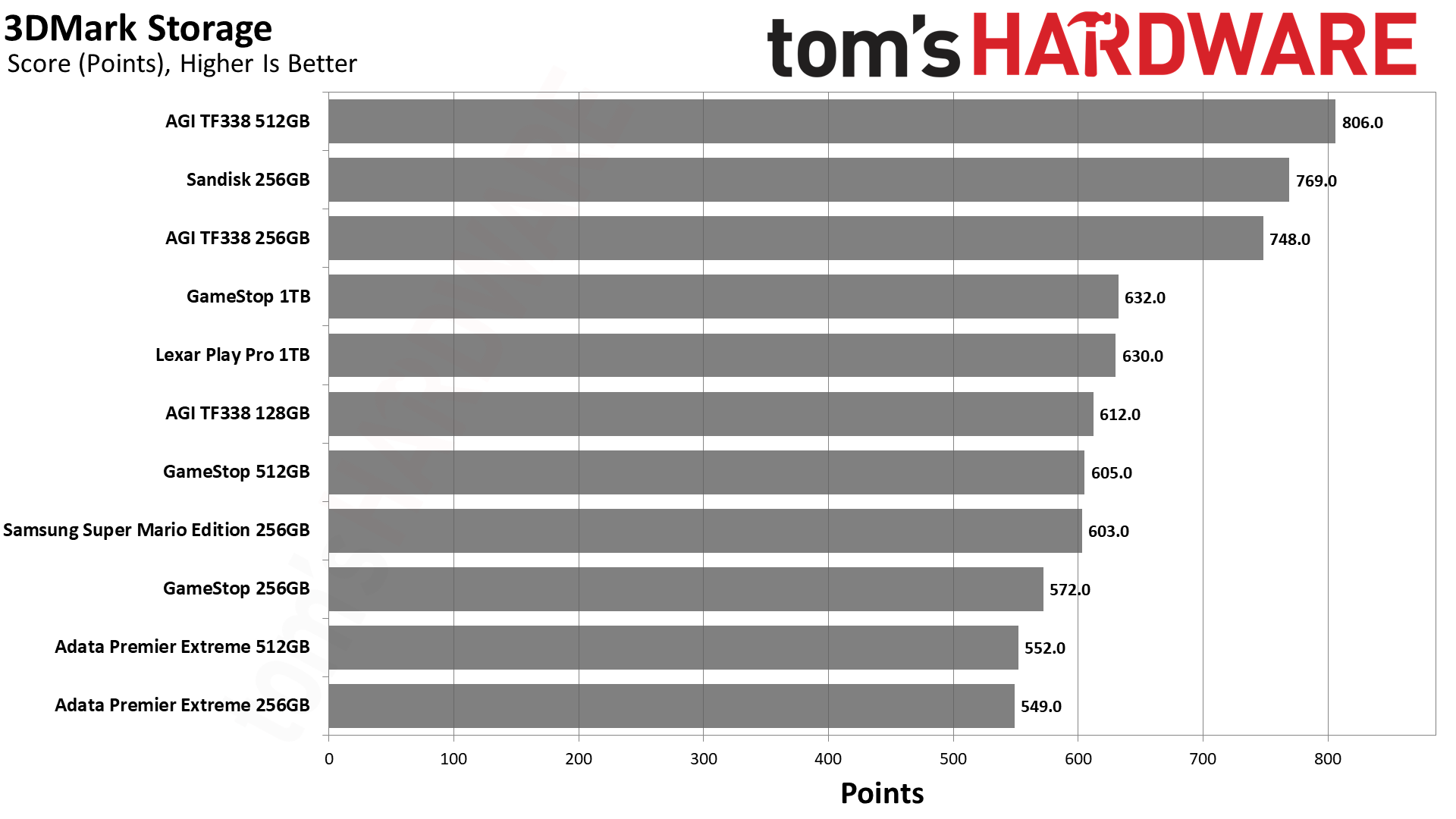 MicroSD Express Card Benchmarks