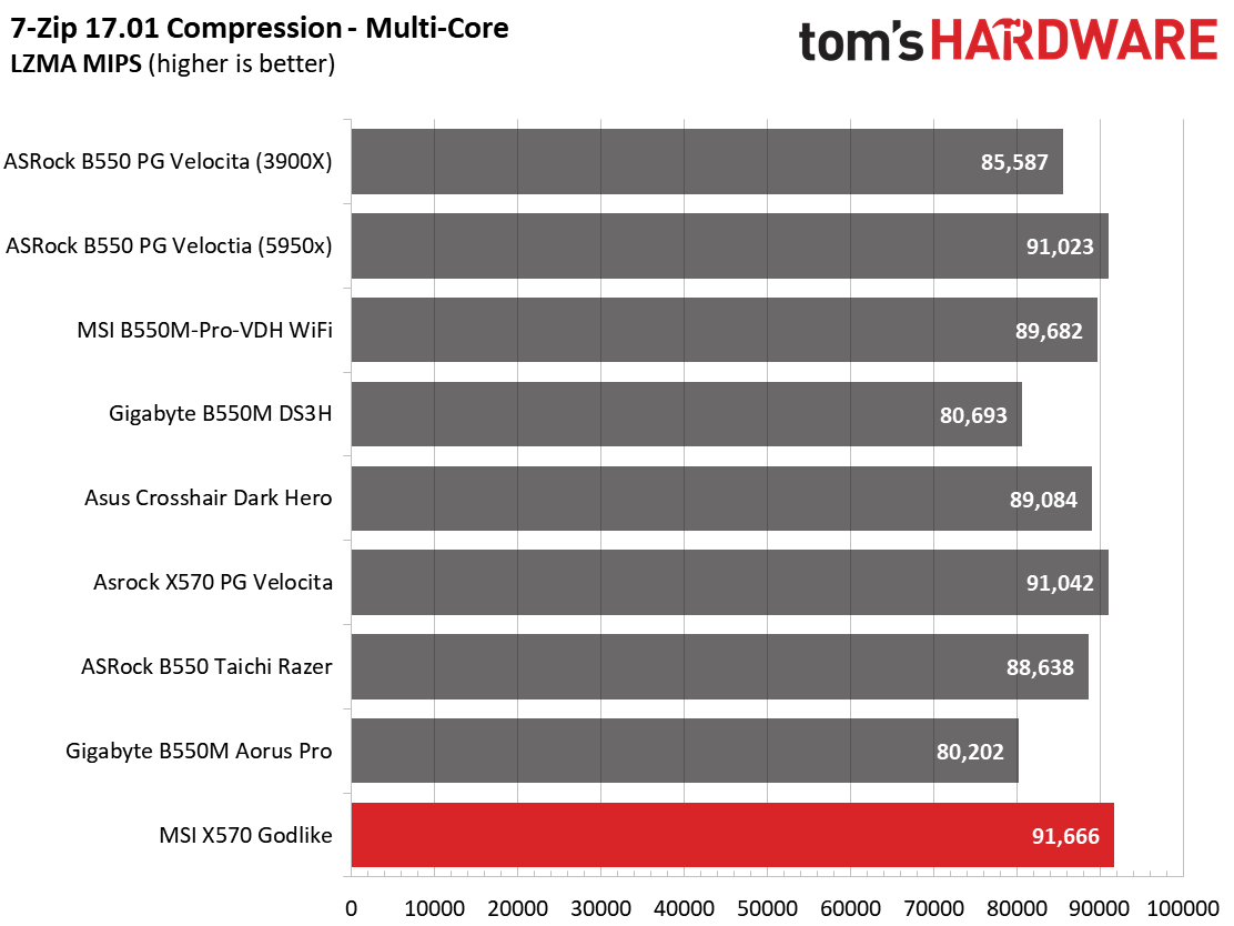 MSI X570 Godlike