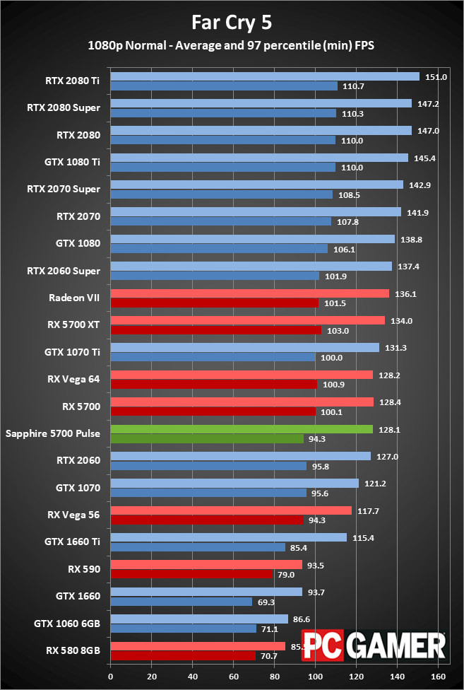 Sapphire RX 5700 Pulse gaming performance at 1080p medium