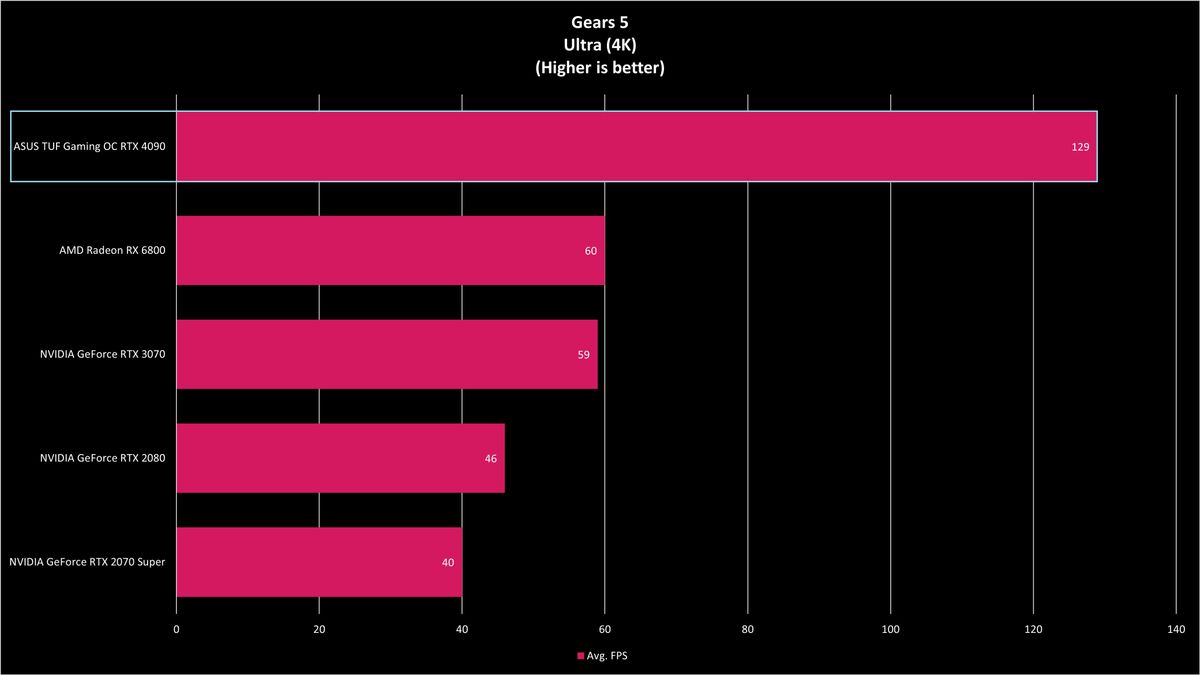 ASUS TUF Gaming RTX 4090 OC Benchmarks