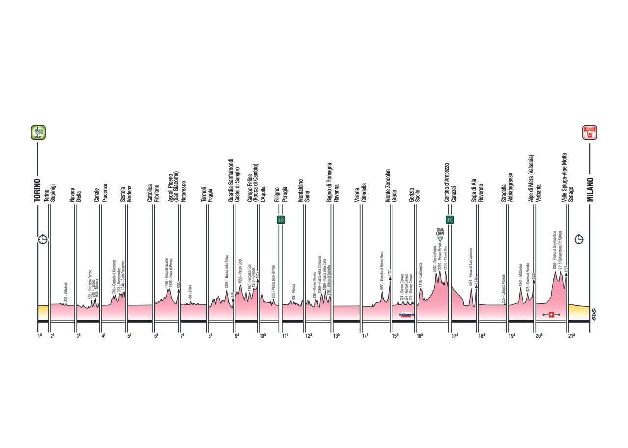 The profile of the 2021 Giro d'italia