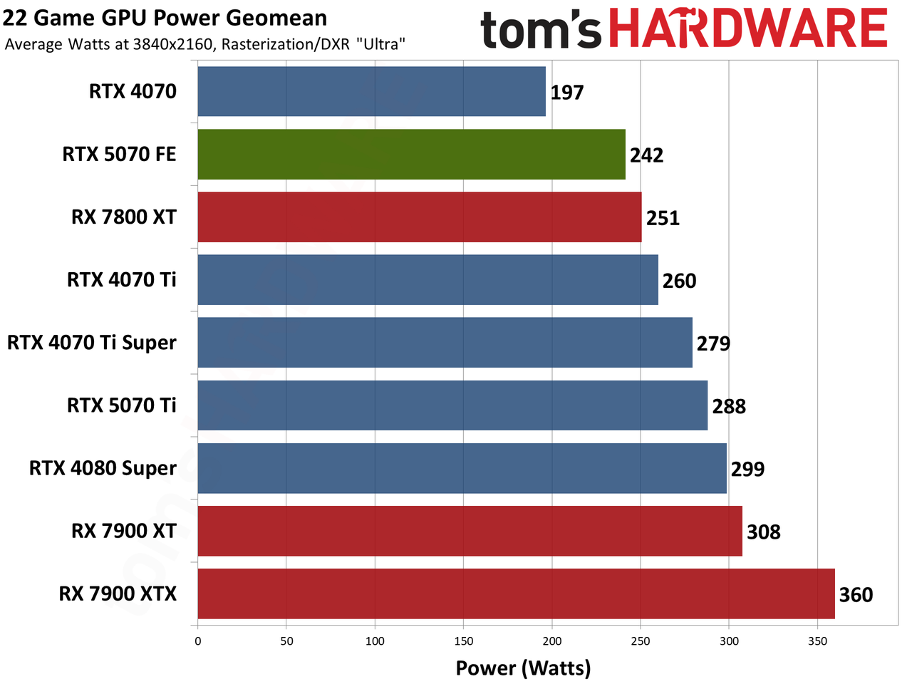 Nvidia GeForce RTX 5070 Founders Edition performance charts