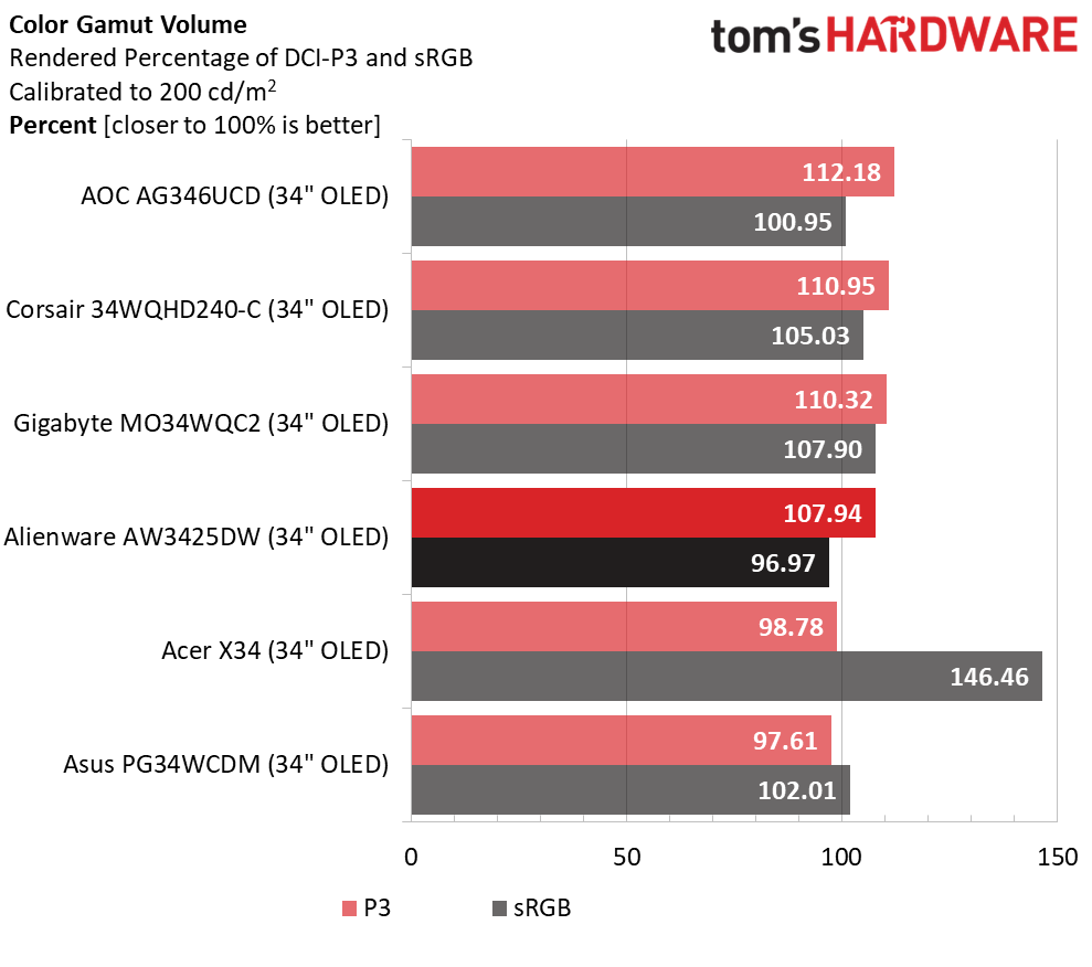 Alienware AW3425DW