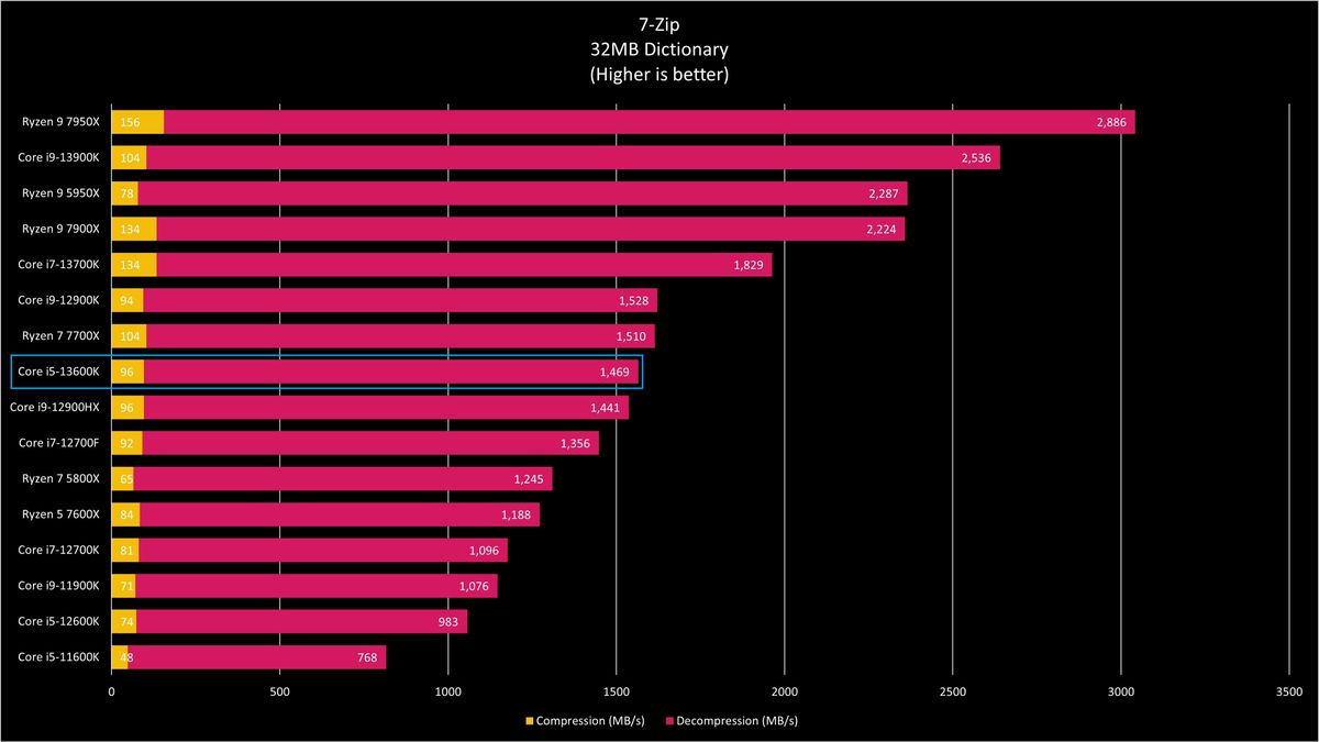 Intel Core i5-13600K benchmarks