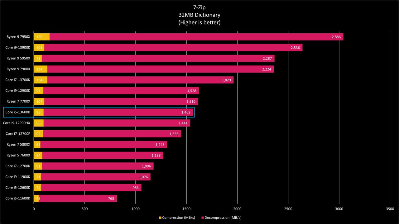 Intel Core i5-13600K benchmarks