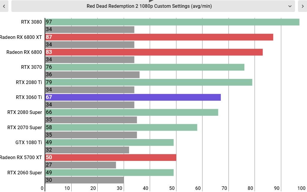 RTX 3060 Ti performance