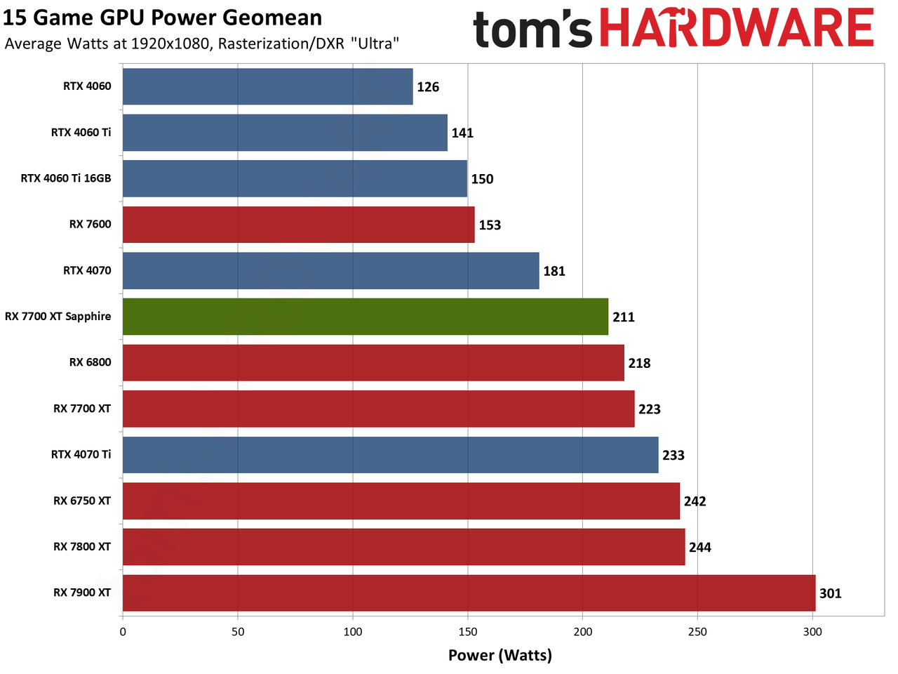 Sapphire RX 7700 XT Pure performance charts
