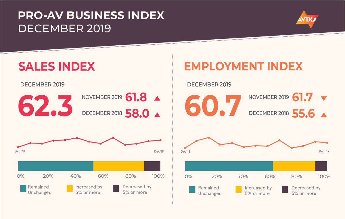 AVIXA Pro-AV Business Index Dec 2019