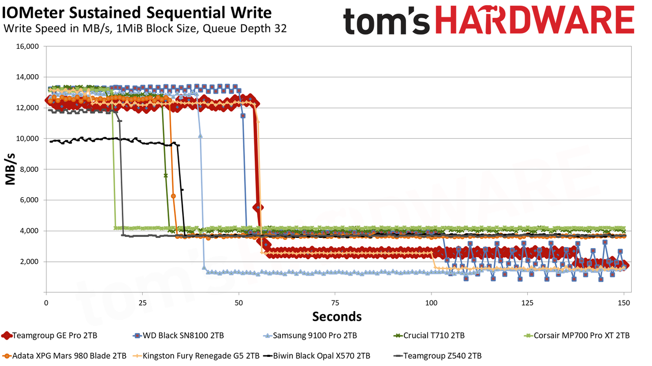 TeamGroup GE Pro 2TB SSD