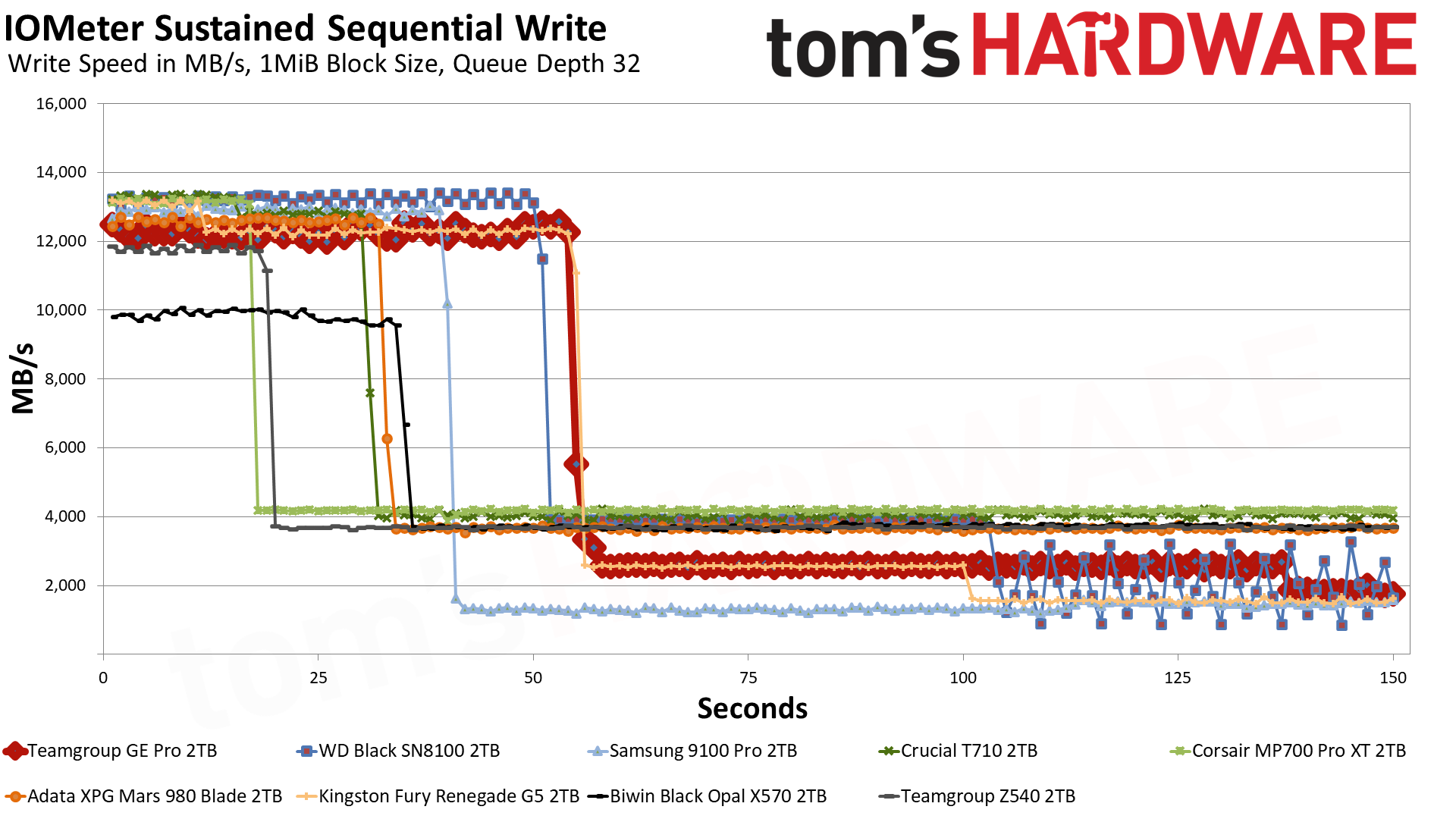 TeamGroup GE Pro 2TB SSD
