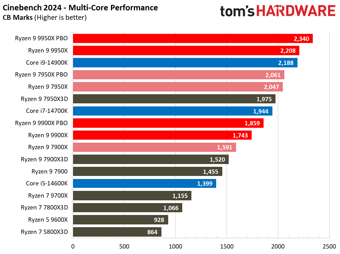 Ryzen 9 9950X