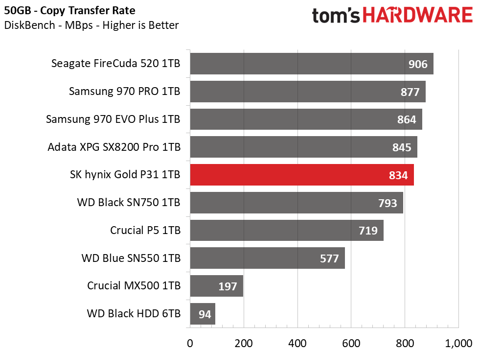 SK Hynix Gold S31