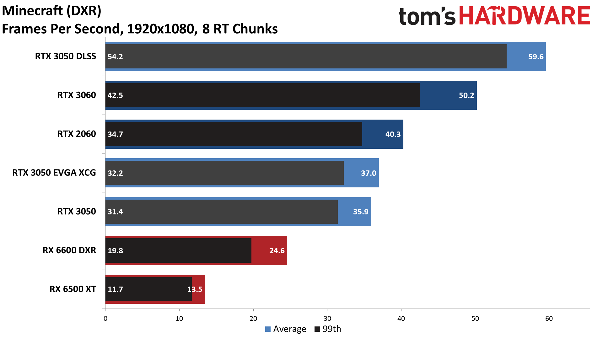 GeForce RTX 3050 DXR ray tracing performance charts
