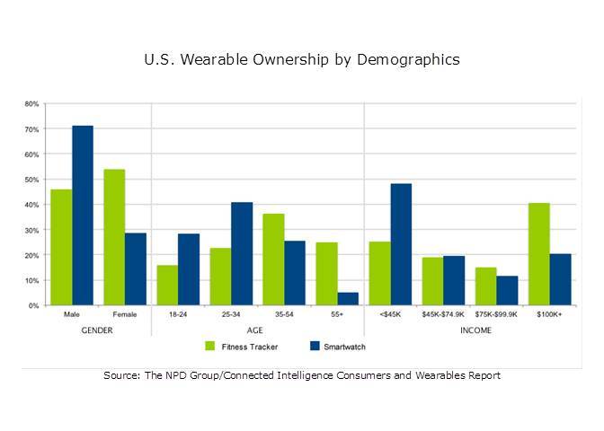 A survey of 5,000 U.S. adults looked at who was buying fitness trackers and smartwatches.