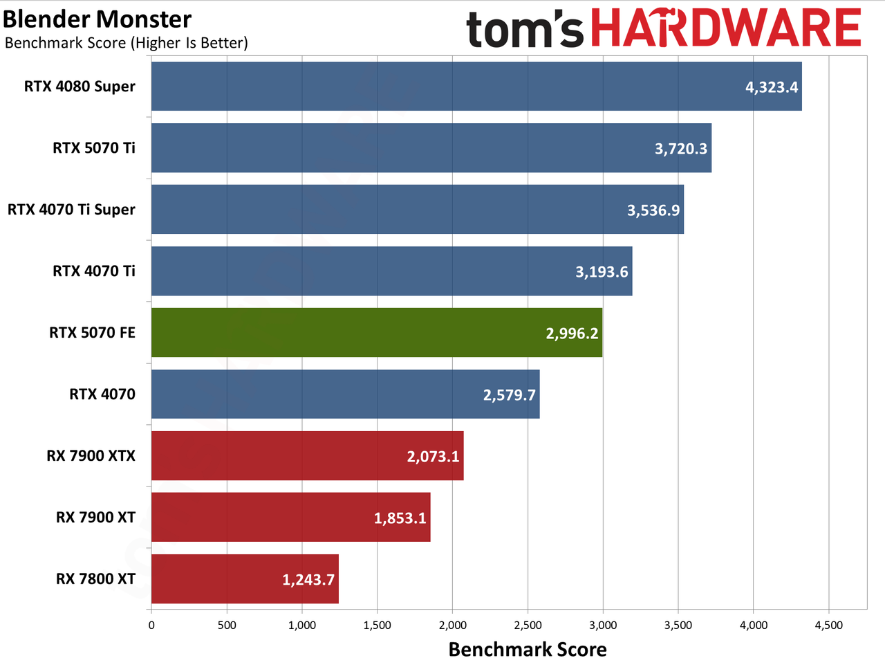 Nvidia GeForce RTX 5070 Founders Edition performance charts