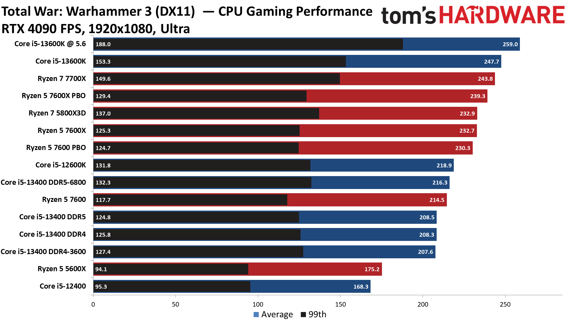 Intel Core i5-13400F 13400