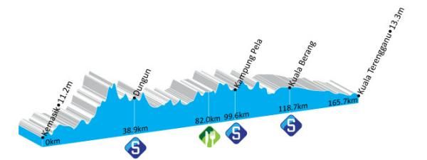 Le Tour de Langkawi - Stage 9 Profile