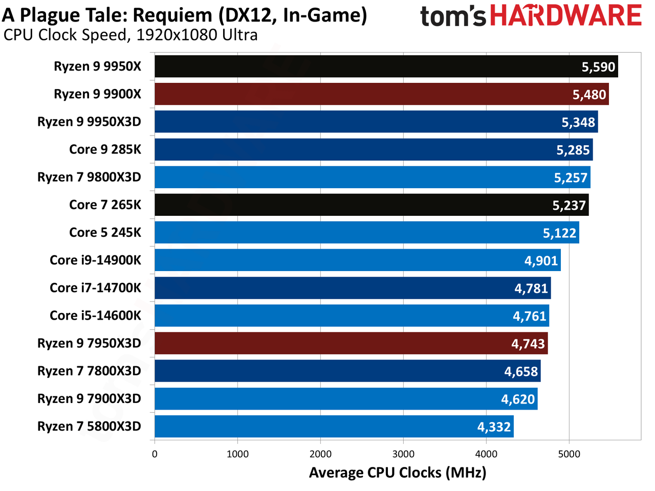 AMD Ryzen 9 9950X3D