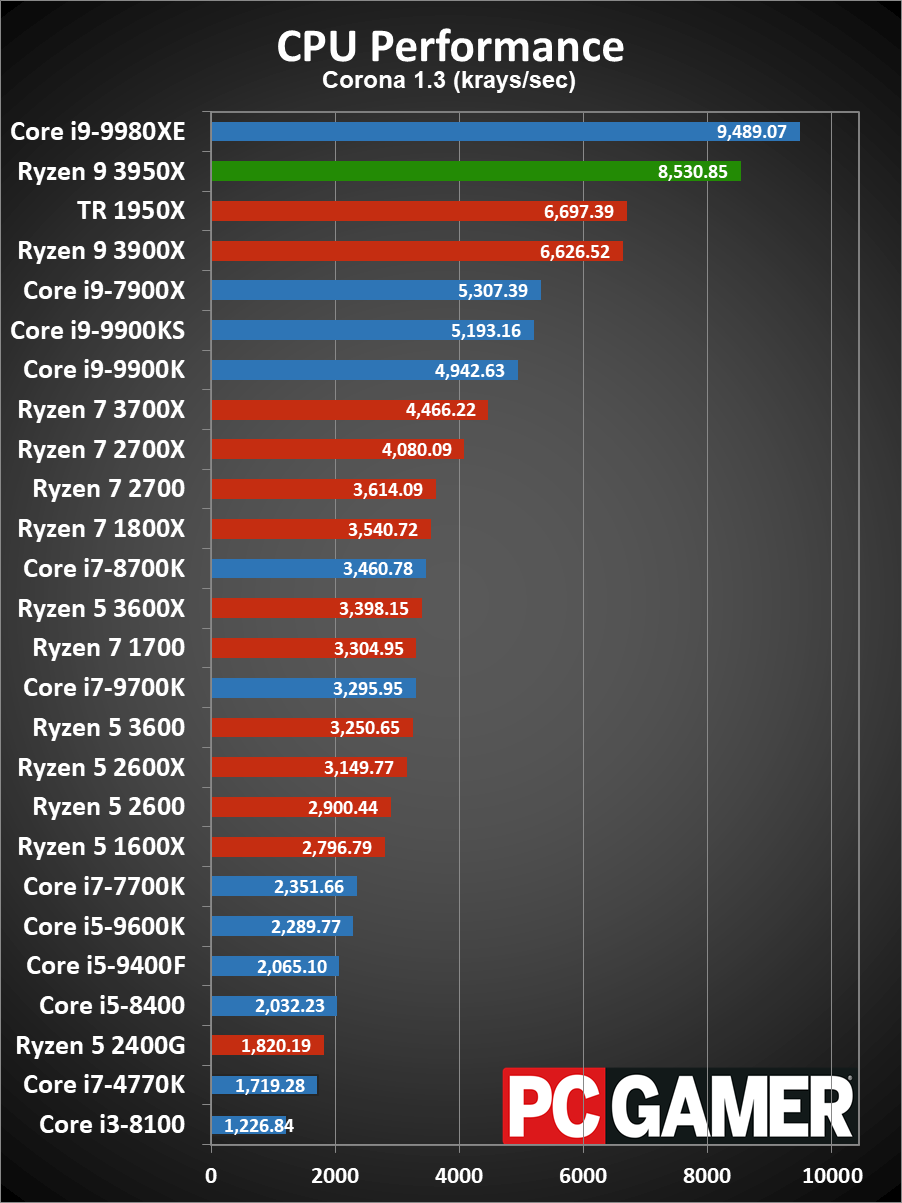 Ryzen 9 3950X CPU performance charts