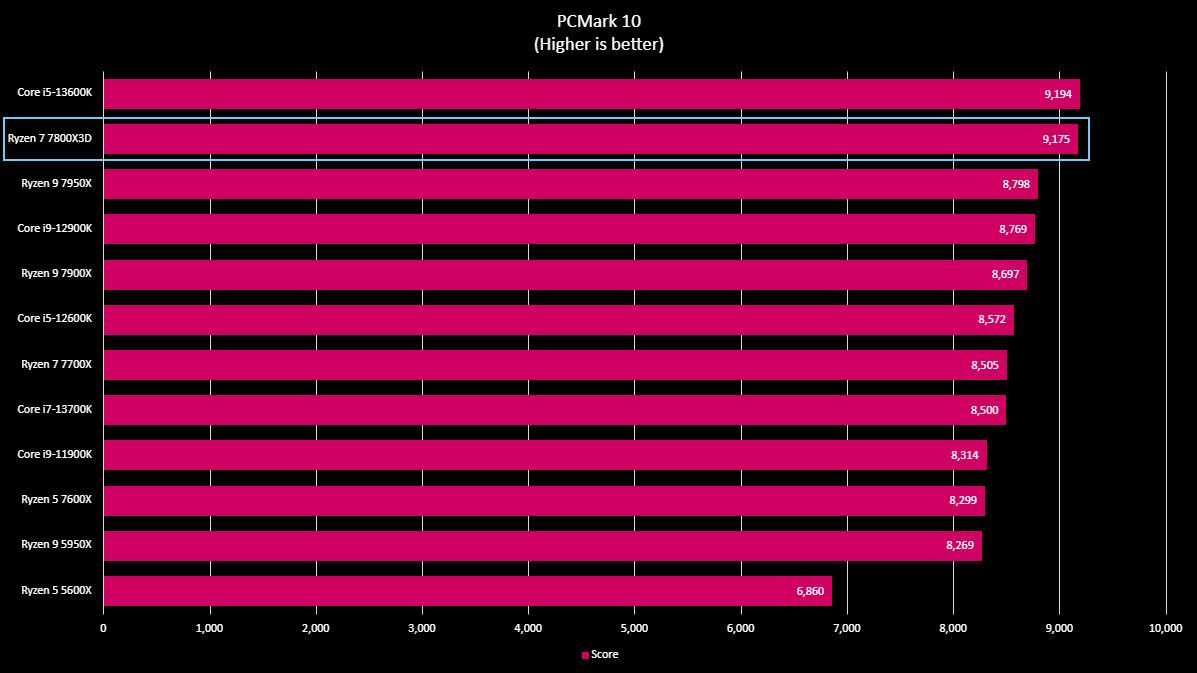 AMD Ryzen 7 7800X3D benchmark results