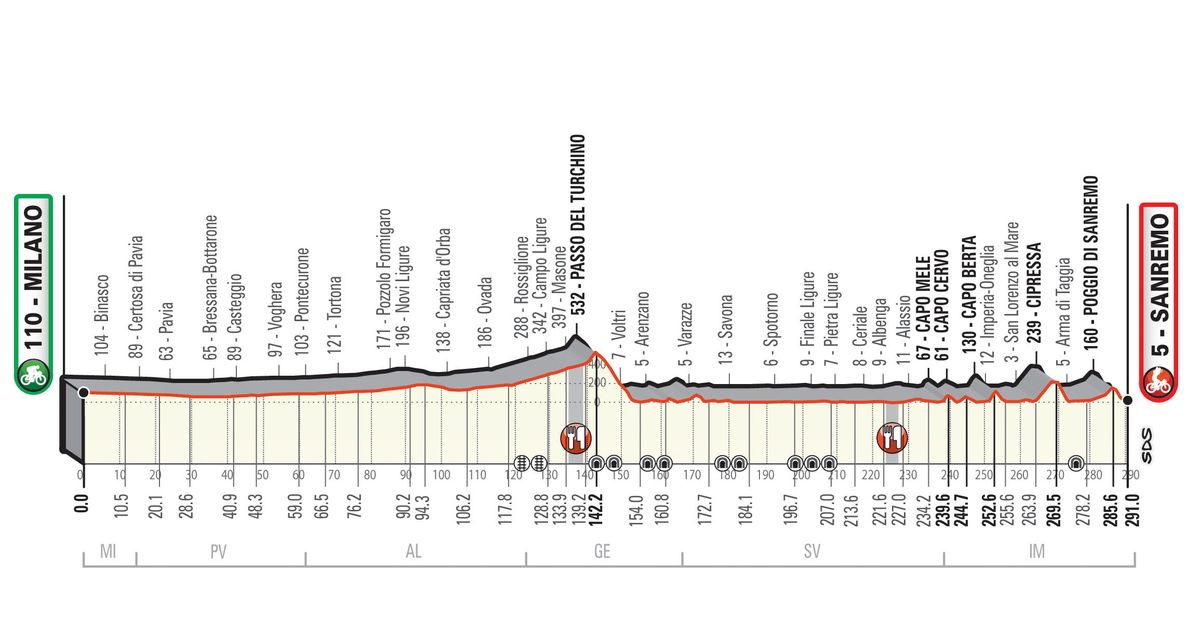 The profile of 2020 Milan-San Remo