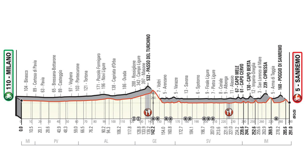 The profile of 2020 Milan-San Remo