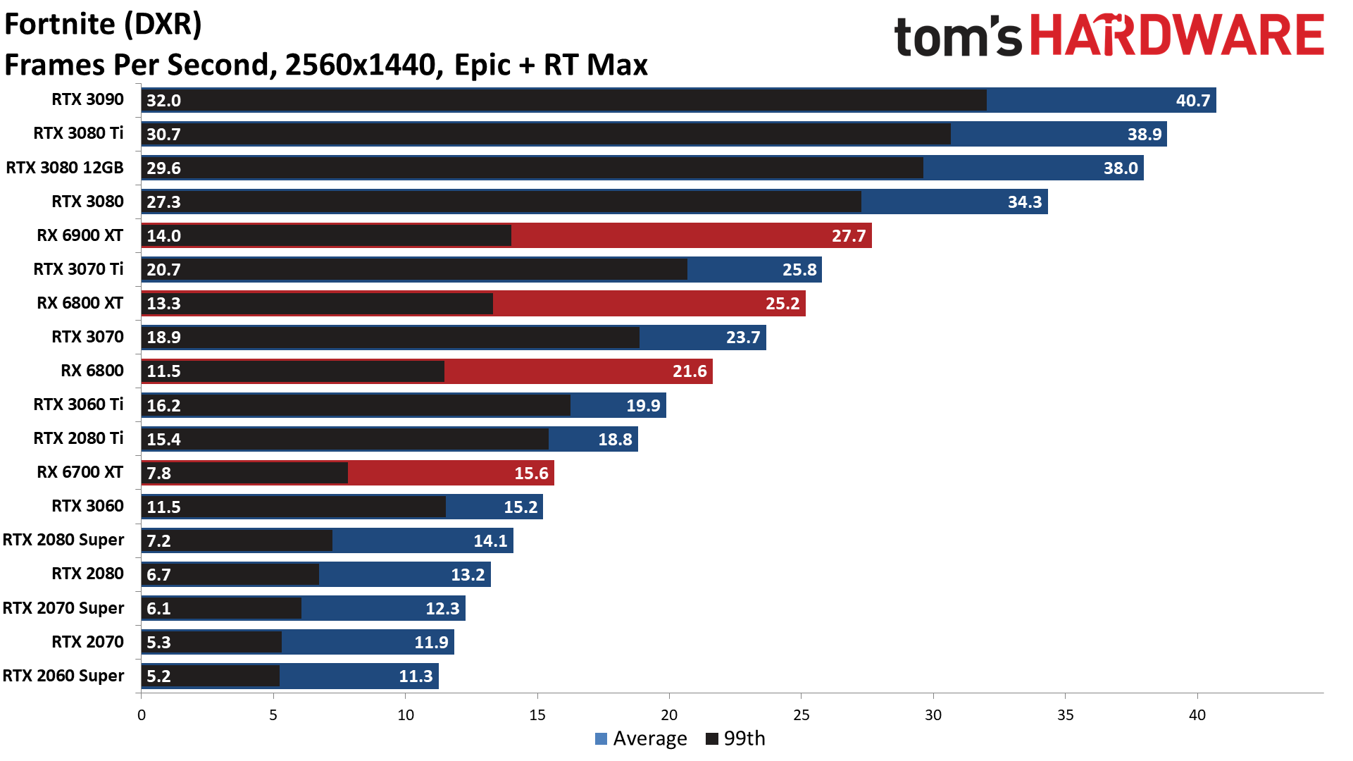 GPU benchmarks hierarchy ray tracing gaming performance charts