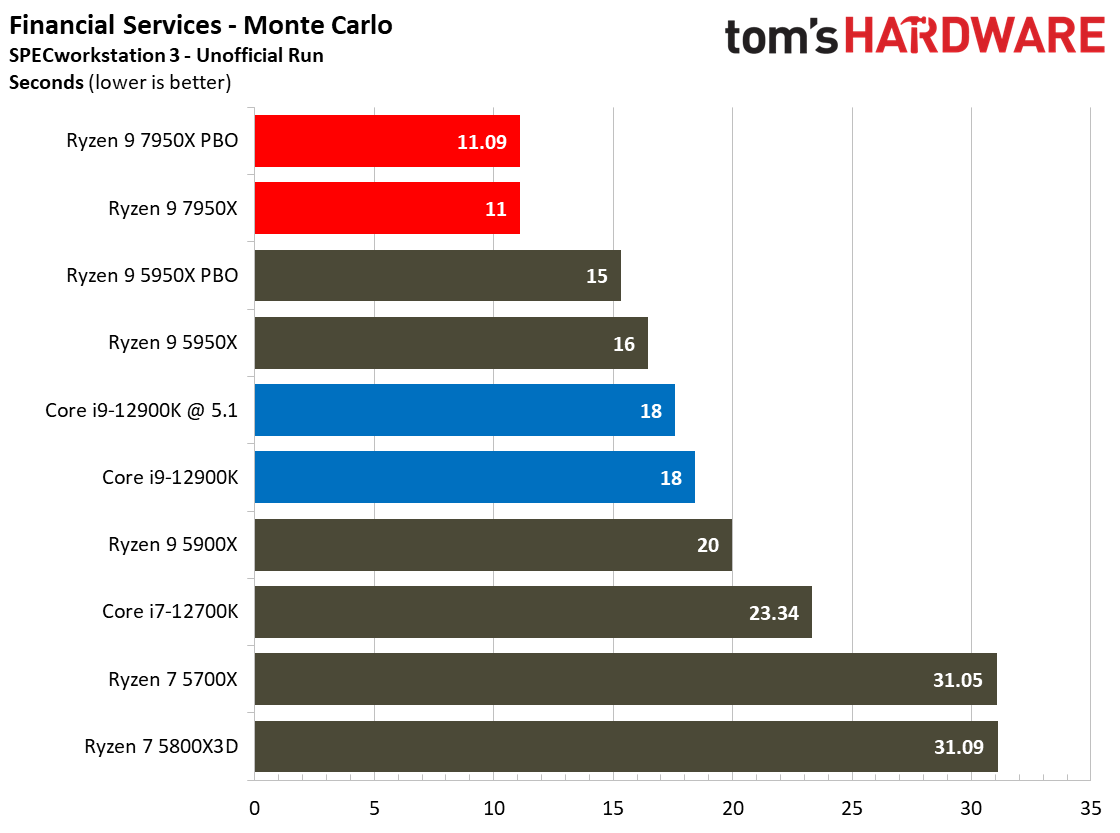 AMD Ryzen 9 7950X and Ryzen 5 7600X Review