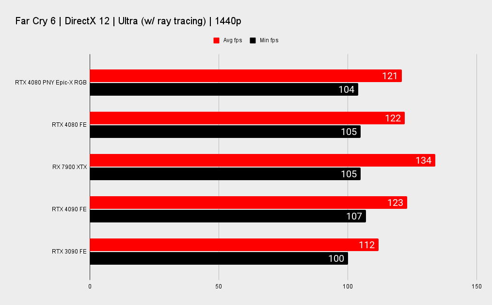 RTX 4080 benchmarks
