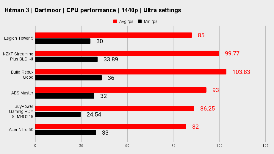 Lenovo Legion Tower 5 benchmarks