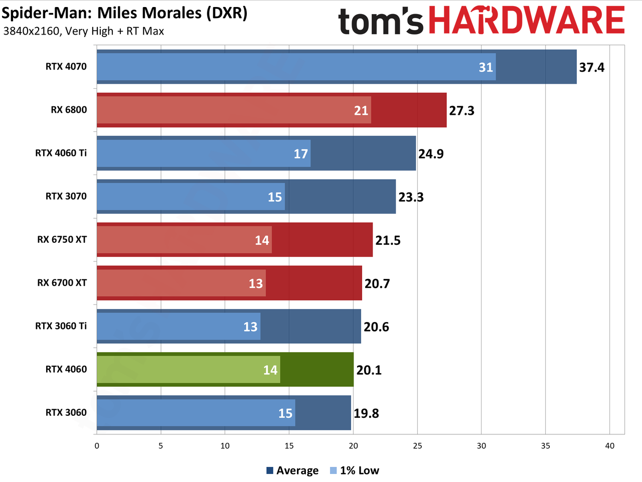 Nvidia GeForce RTX 4060 gaming performance charts