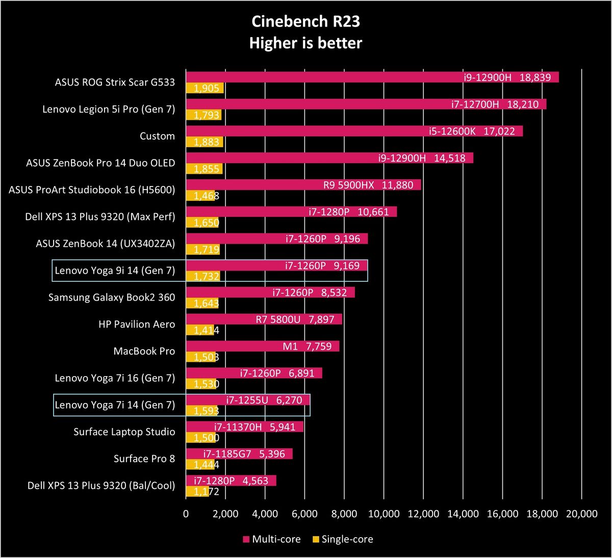 Lenovo Yoga 9i 14 and 7i 14